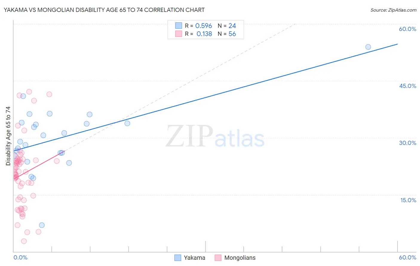 Yakama vs Mongolian Disability Age 65 to 74