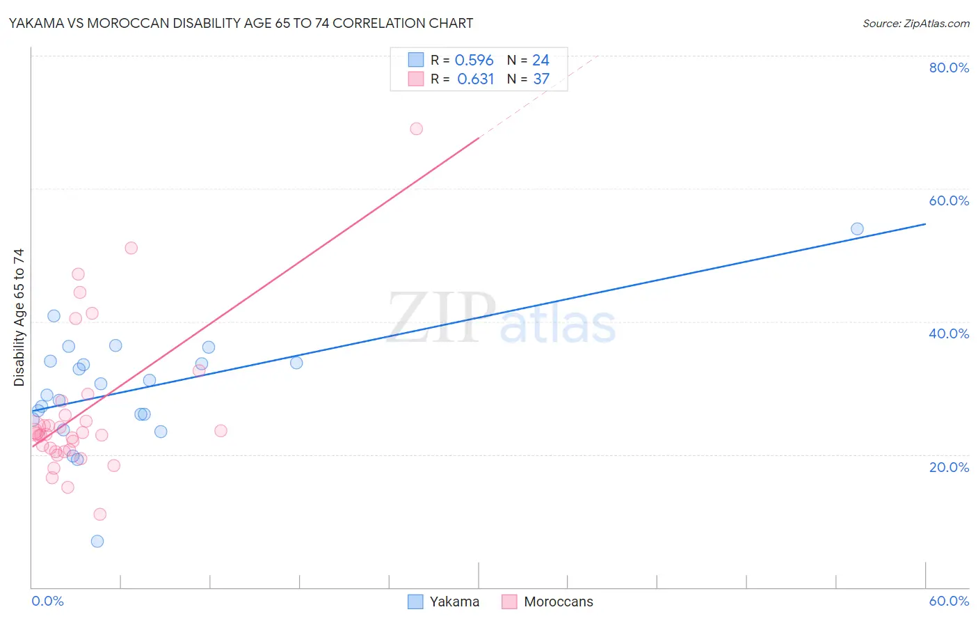 Yakama vs Moroccan Disability Age 65 to 74