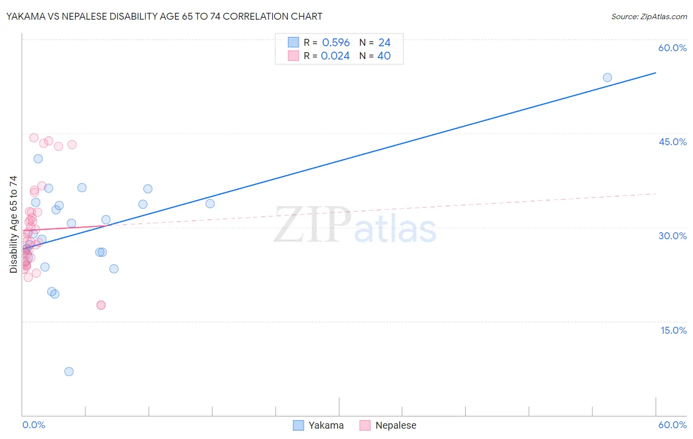 Yakama vs Nepalese Disability Age 65 to 74