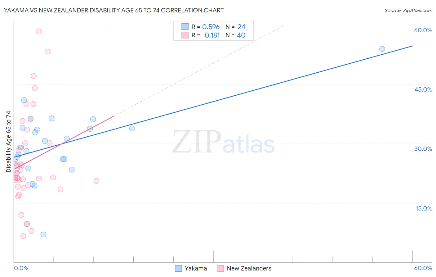 Yakama vs New Zealander Disability Age 65 to 74