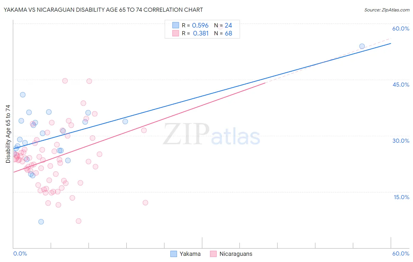 Yakama vs Nicaraguan Disability Age 65 to 74