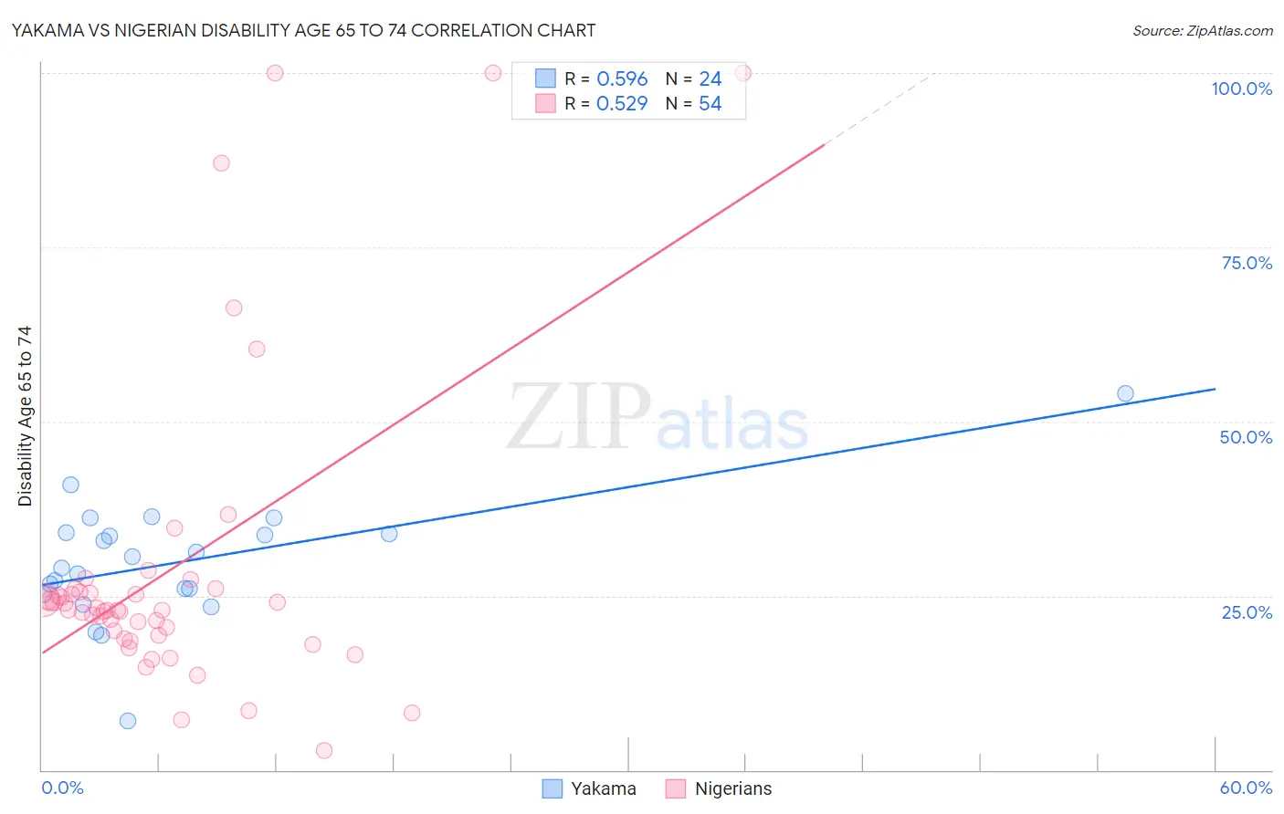 Yakama vs Nigerian Disability Age 65 to 74