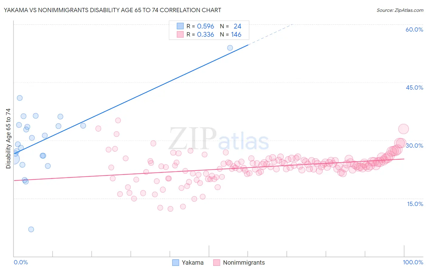 Yakama vs Nonimmigrants Disability Age 65 to 74