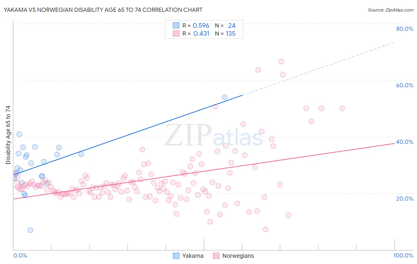 Yakama vs Norwegian Disability Age 65 to 74