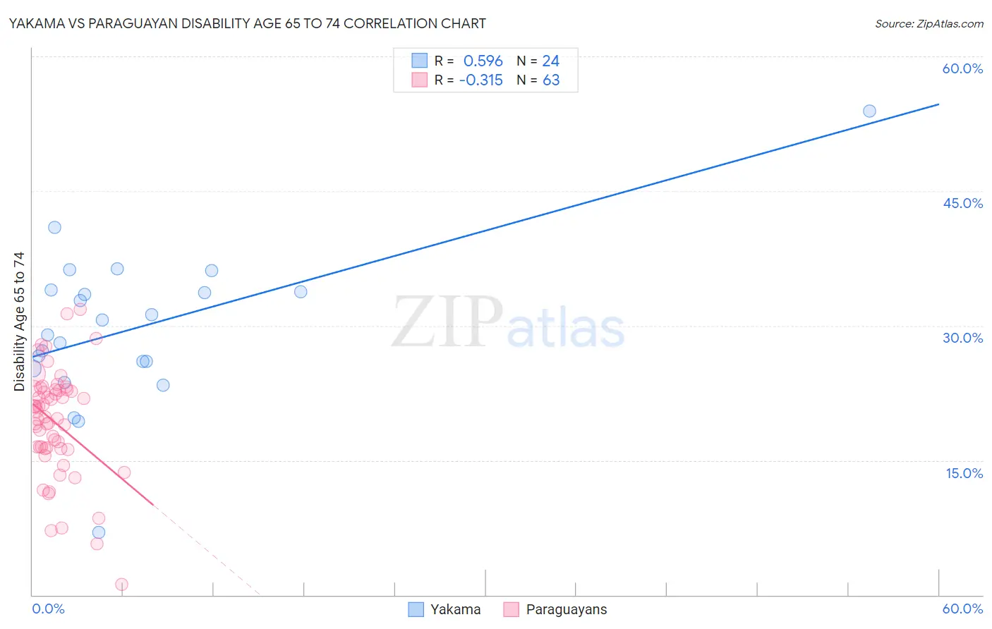 Yakama vs Paraguayan Disability Age 65 to 74