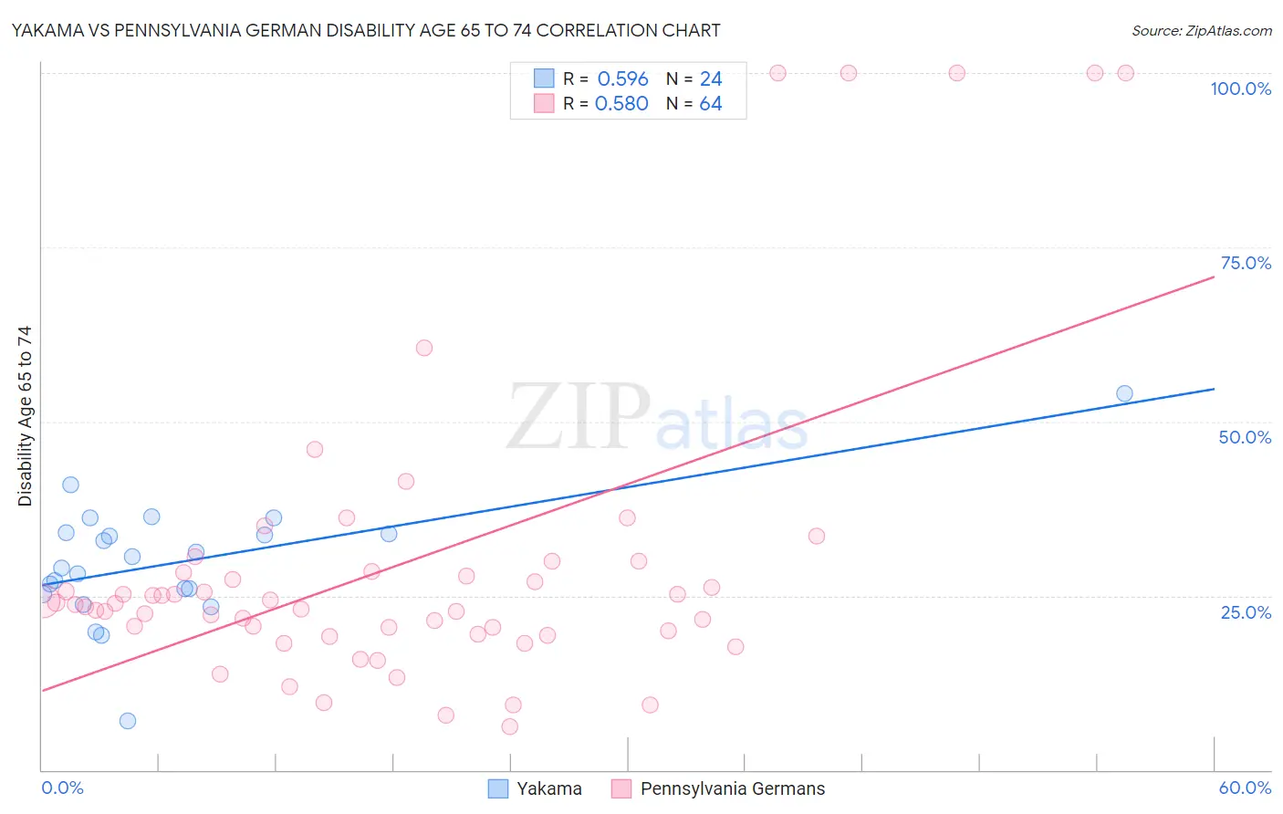 Yakama vs Pennsylvania German Disability Age 65 to 74