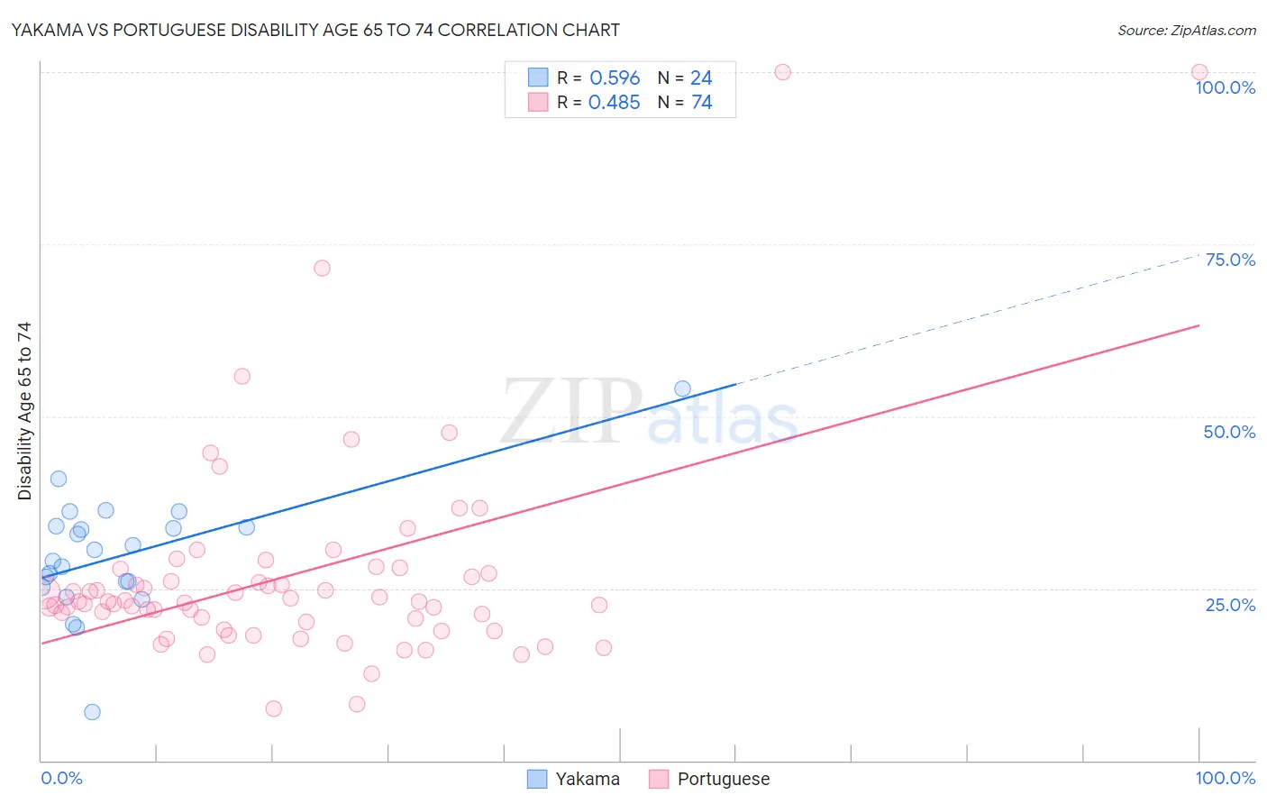 Yakama vs Portuguese Disability Age 65 to 74