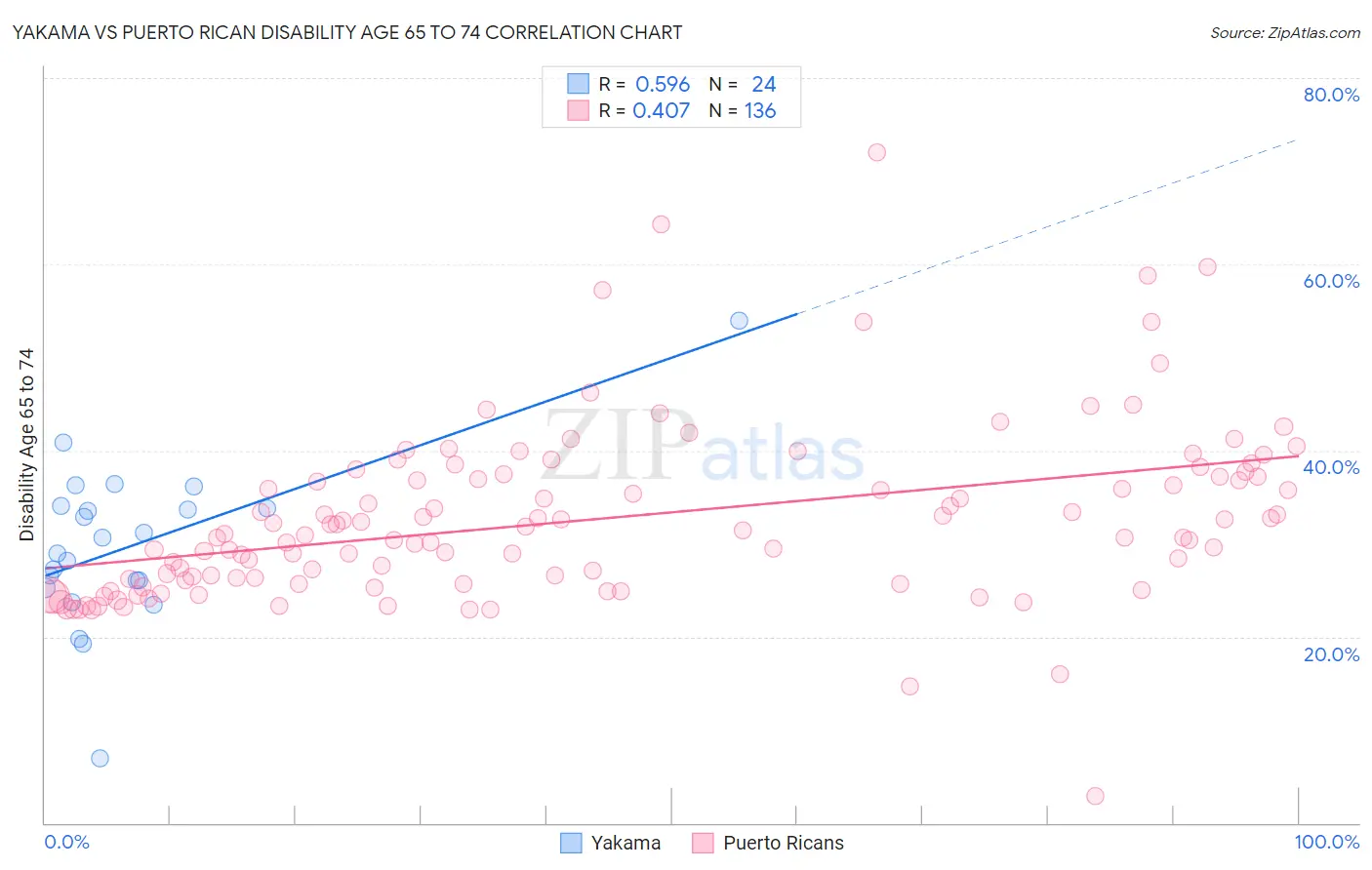 Yakama vs Puerto Rican Disability Age 65 to 74