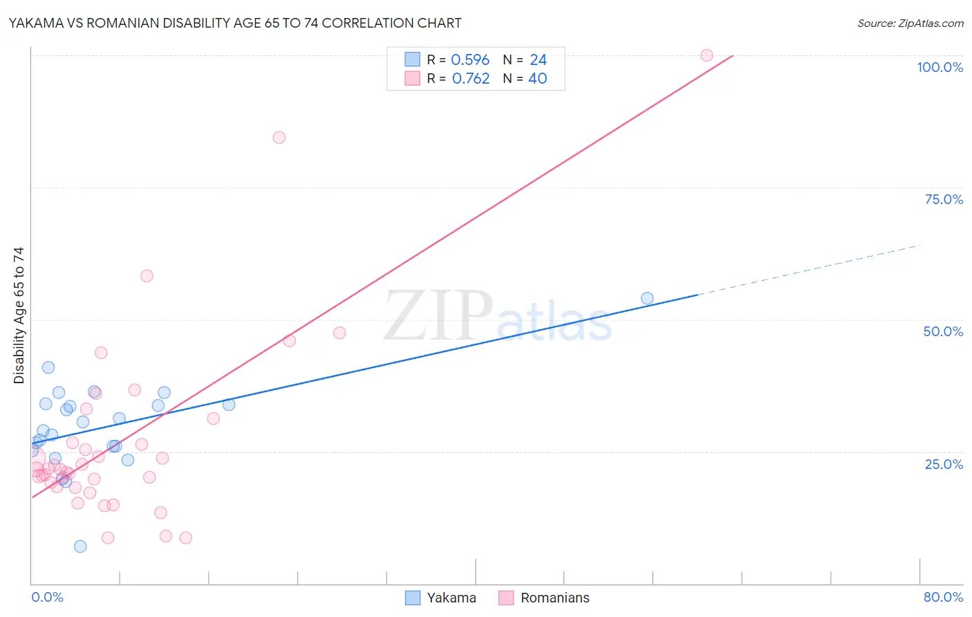 Yakama vs Romanian Disability Age 65 to 74