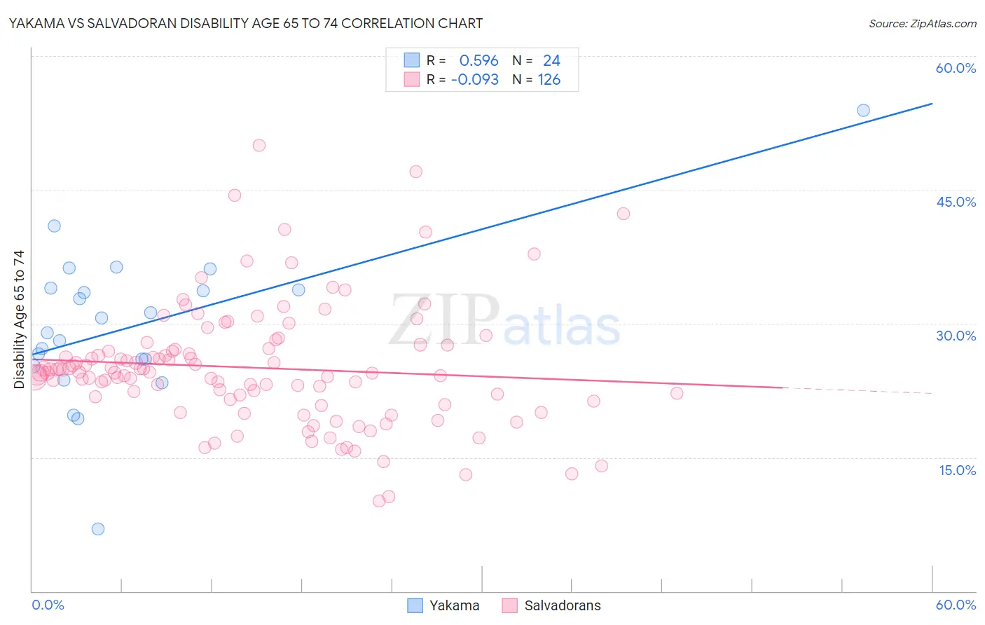 Yakama vs Salvadoran Disability Age 65 to 74