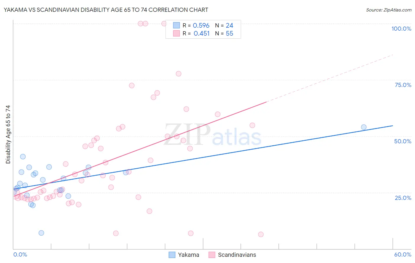 Yakama vs Scandinavian Disability Age 65 to 74