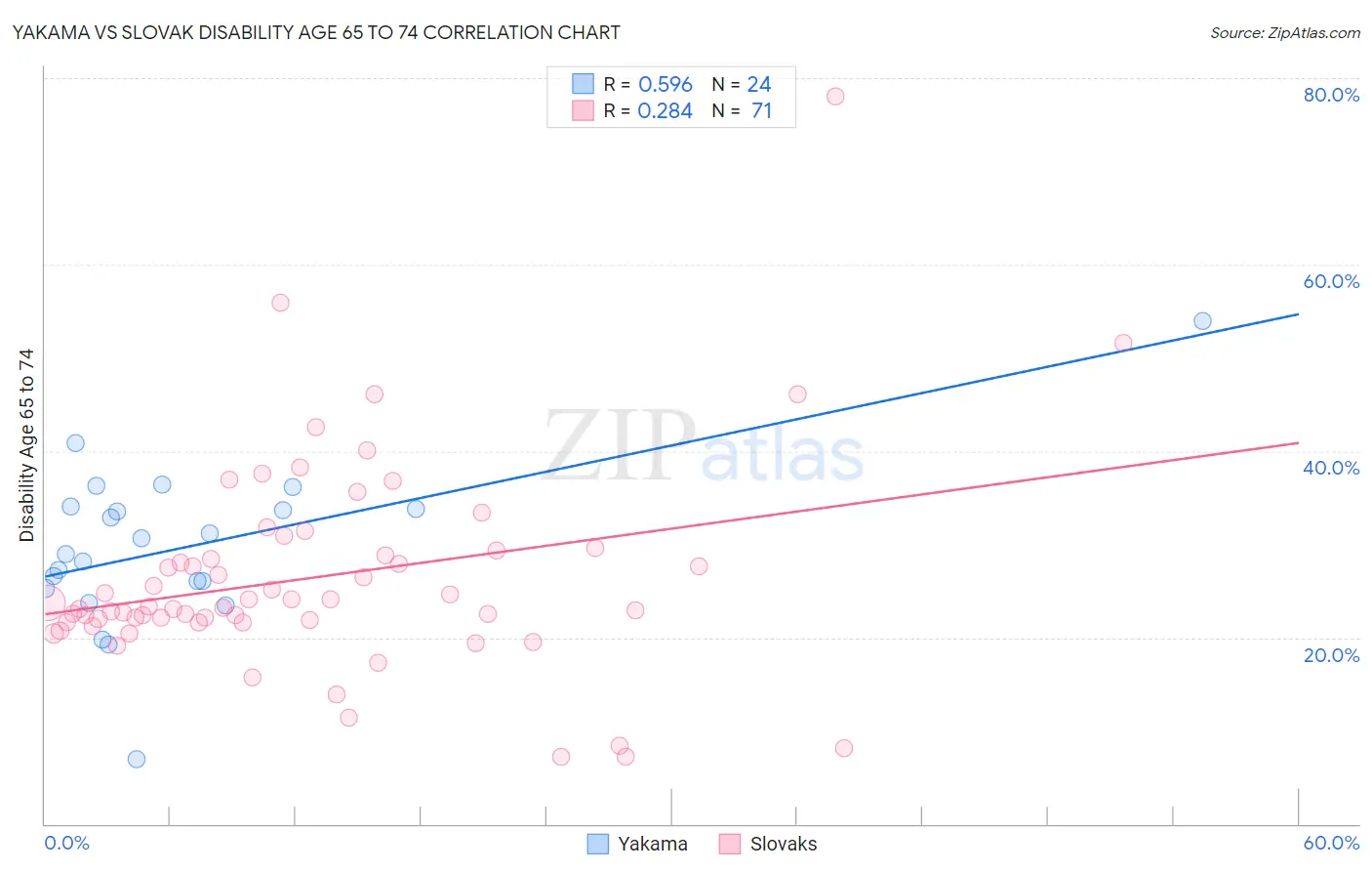 Yakama vs Slovak Disability Age 65 to 74