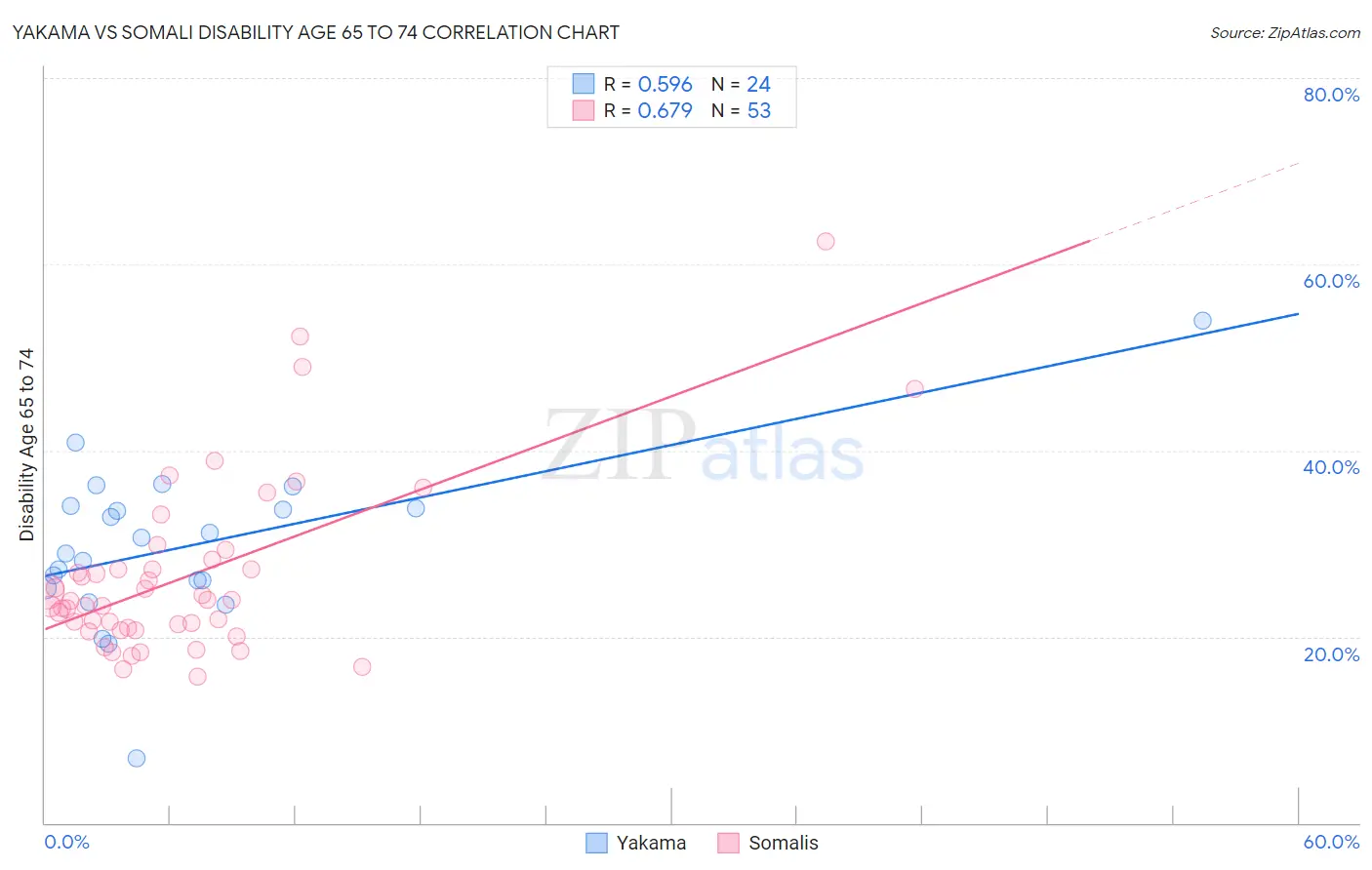 Yakama vs Somali Disability Age 65 to 74