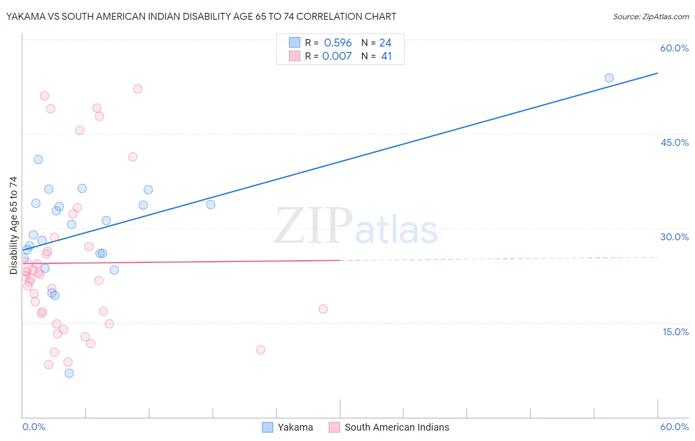 Yakama vs South American Indian Disability Age 65 to 74