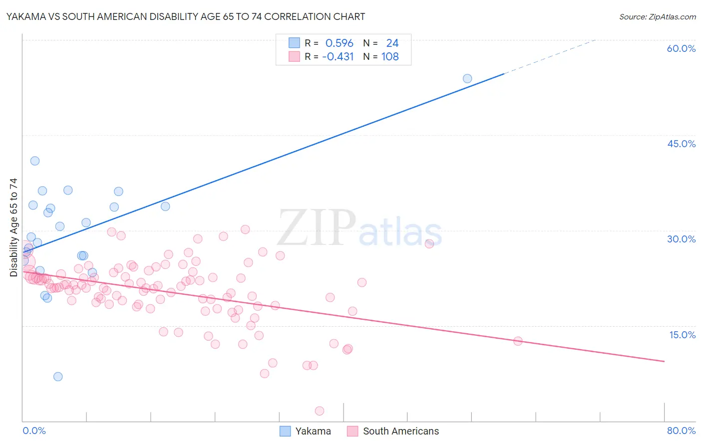 Yakama vs South American Disability Age 65 to 74