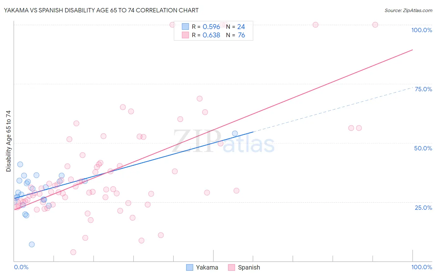 Yakama vs Spanish Disability Age 65 to 74