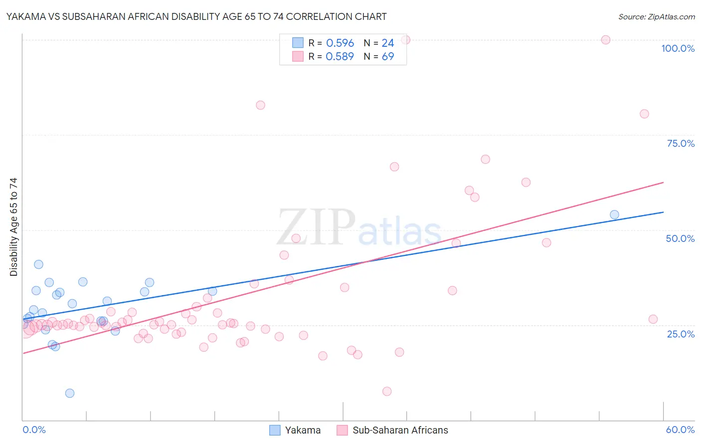 Yakama vs Subsaharan African Disability Age 65 to 74