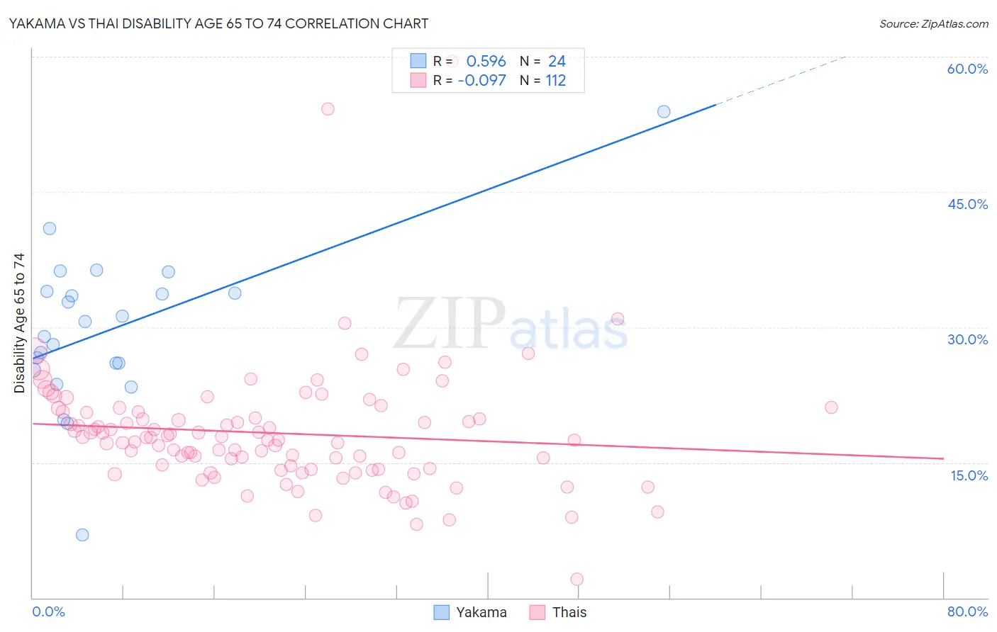 Yakama vs Thai Disability Age 65 to 74