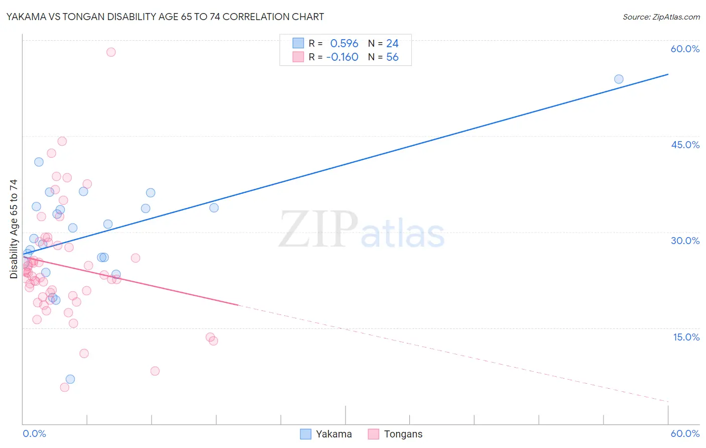 Yakama vs Tongan Disability Age 65 to 74