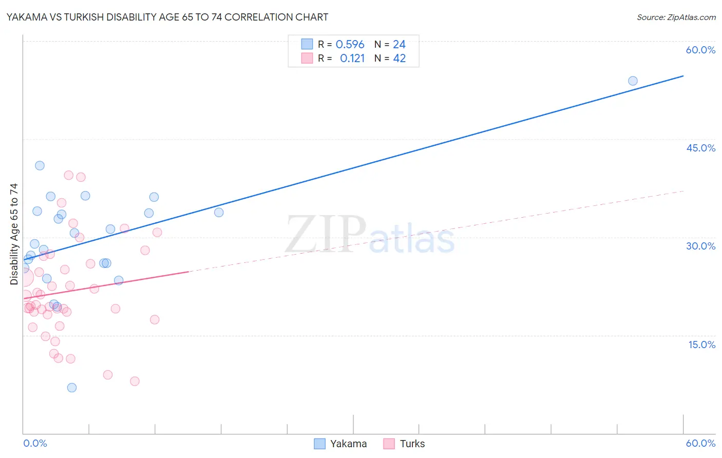 Yakama vs Turkish Disability Age 65 to 74