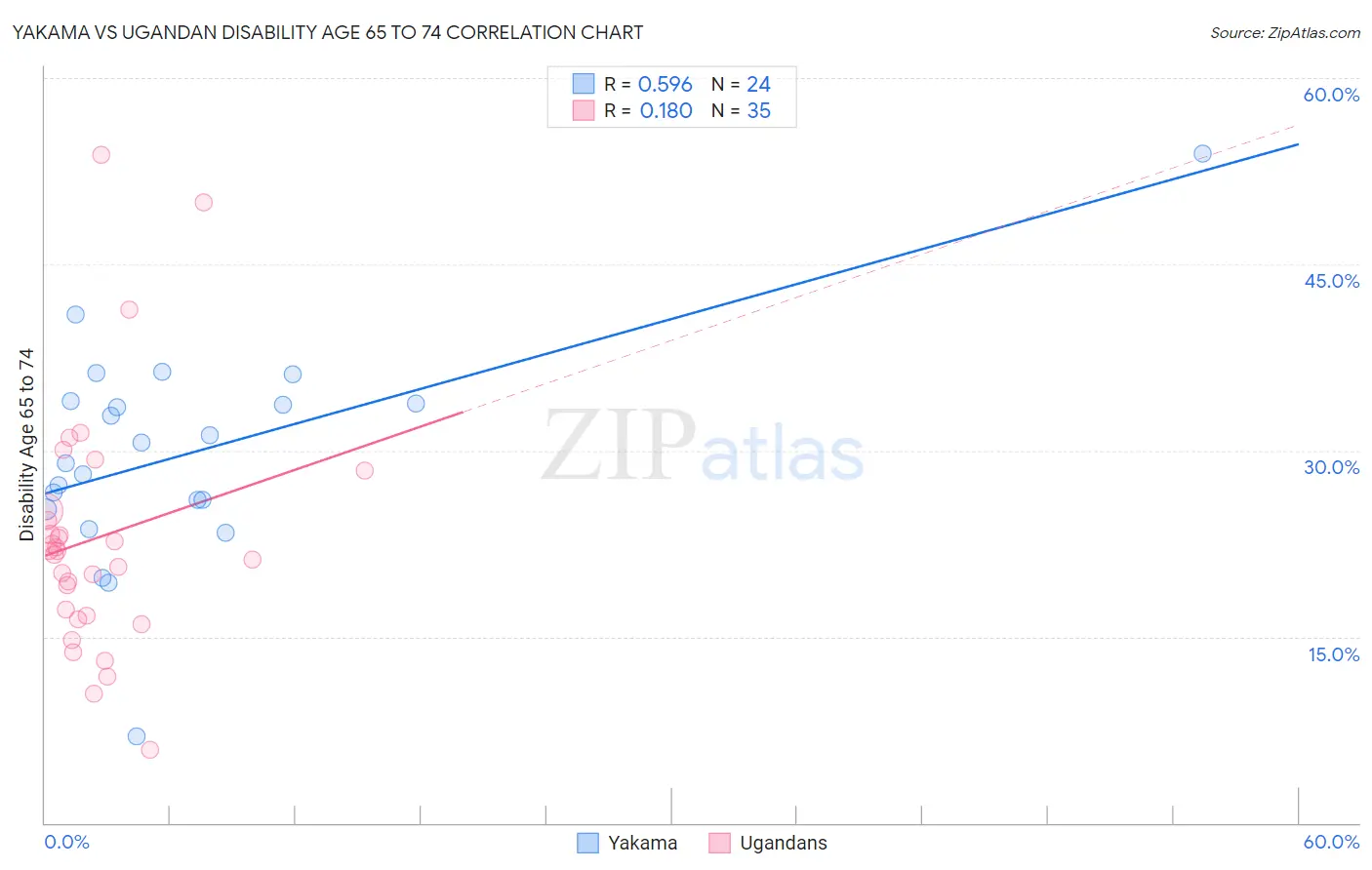 Yakama vs Ugandan Disability Age 65 to 74