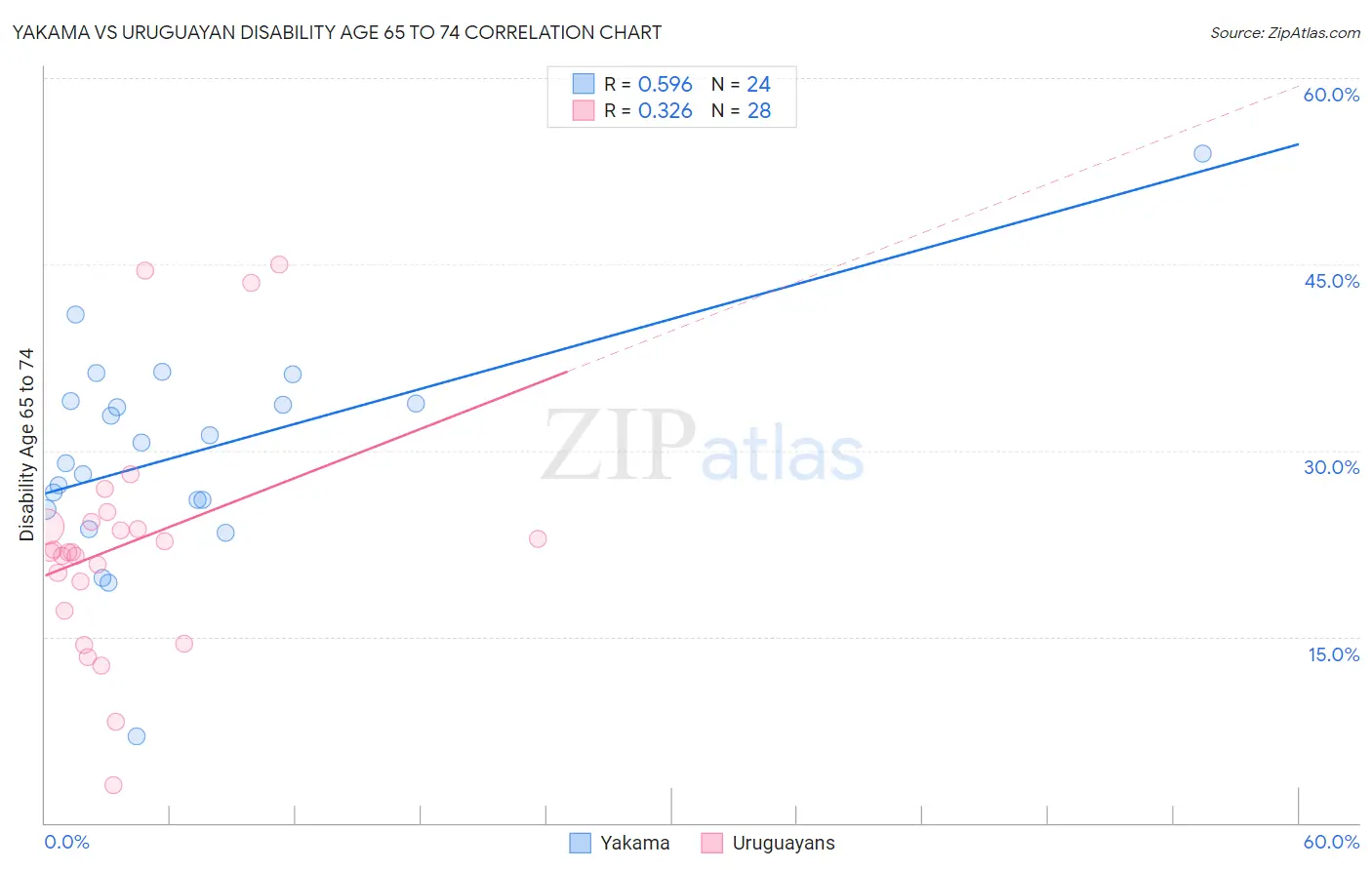 Yakama vs Uruguayan Disability Age 65 to 74