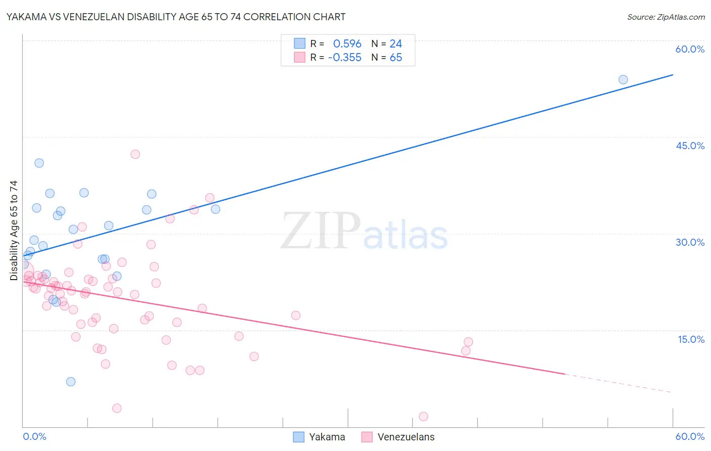 Yakama vs Venezuelan Disability Age 65 to 74