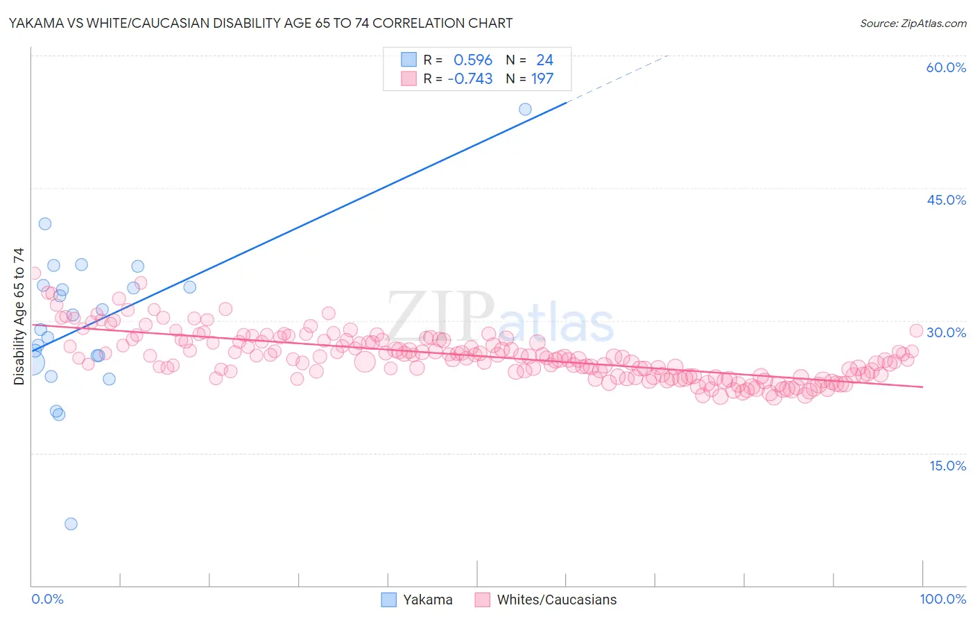 Yakama vs White/Caucasian Disability Age 65 to 74
