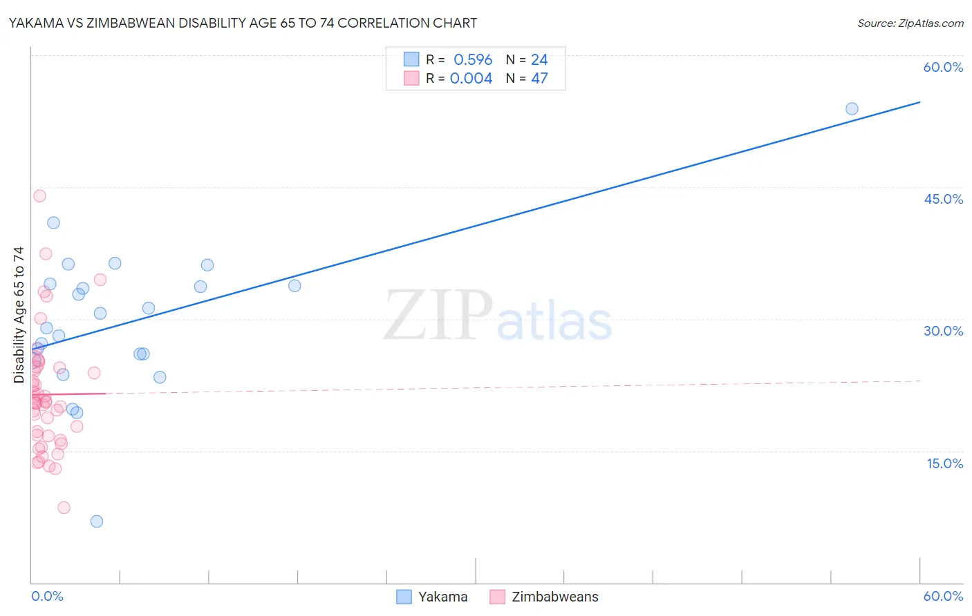 Yakama vs Zimbabwean Disability Age 65 to 74