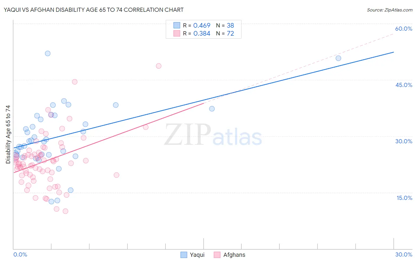 Yaqui vs Afghan Disability Age 65 to 74