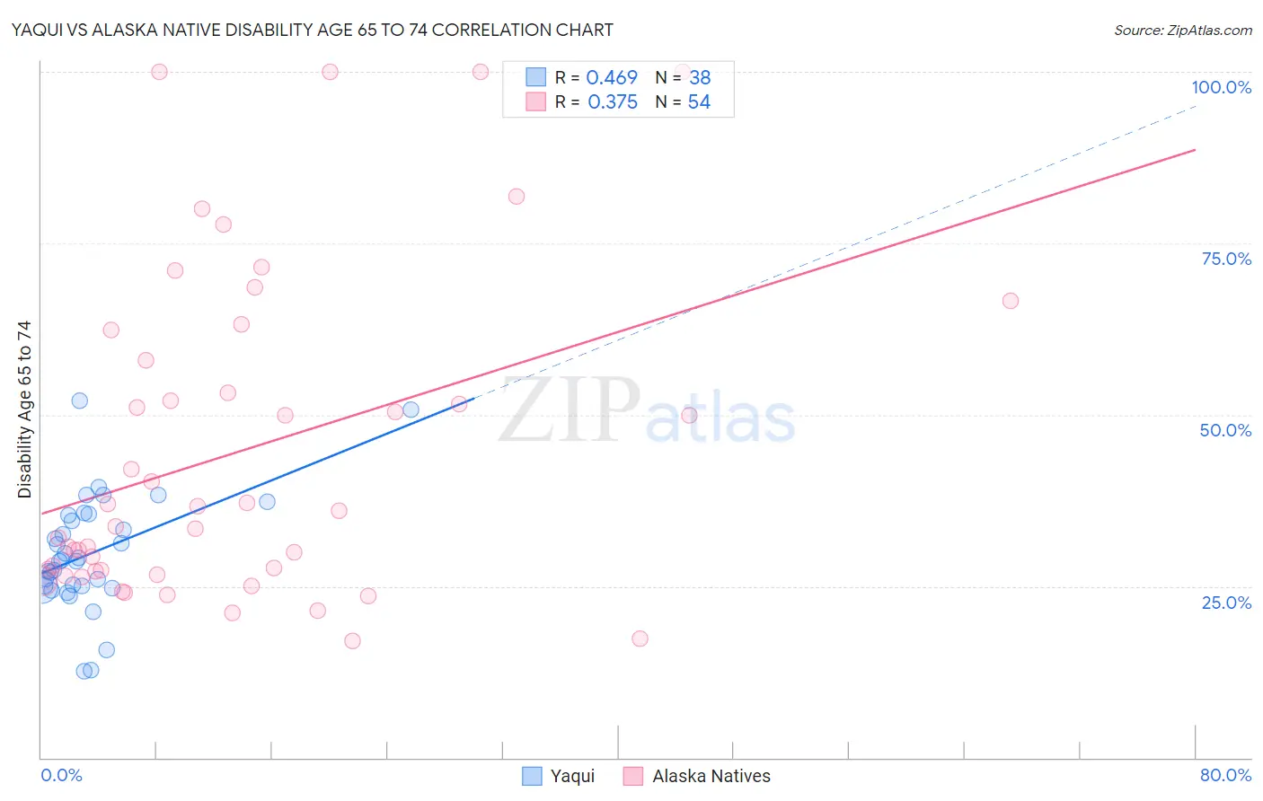 Yaqui vs Alaska Native Disability Age 65 to 74