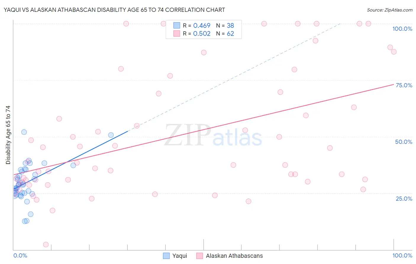 Yaqui vs Alaskan Athabascan Disability Age 65 to 74