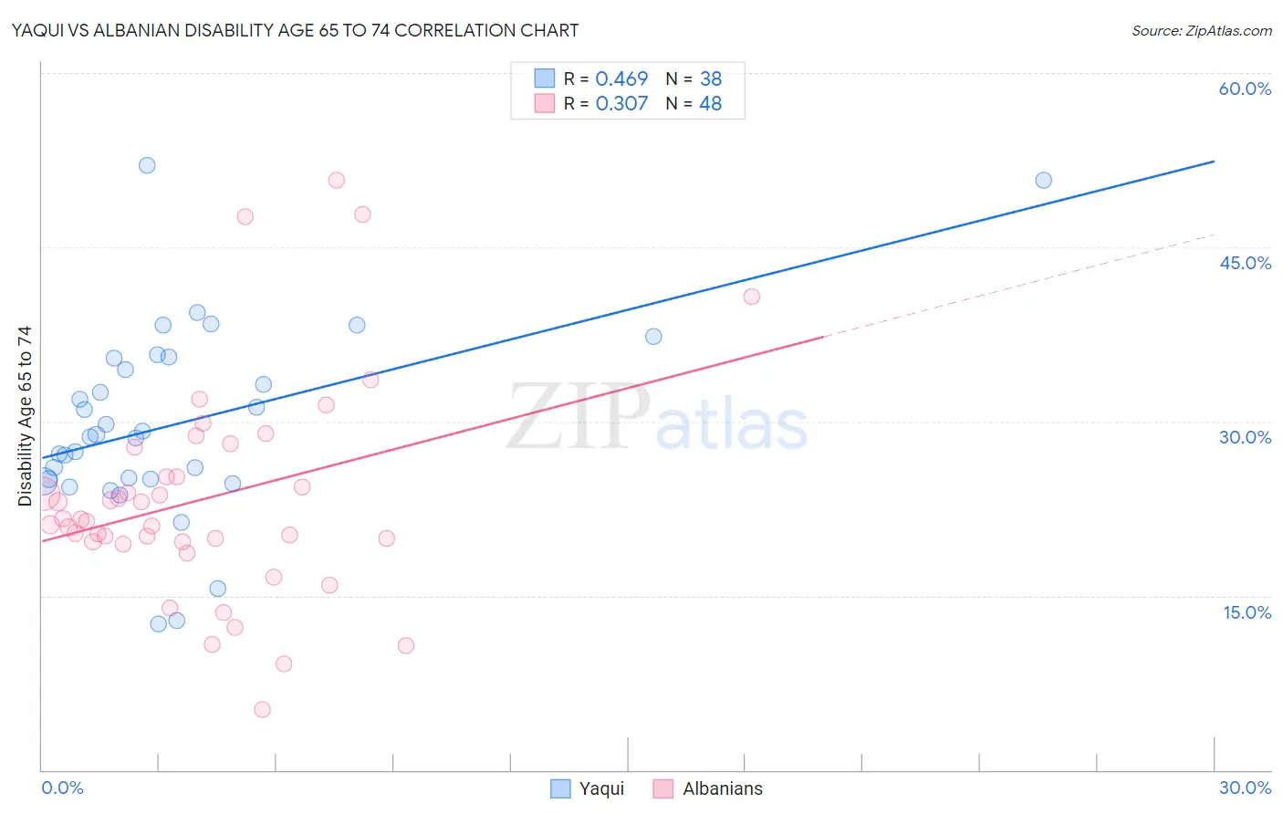 Yaqui vs Albanian Disability Age 65 to 74