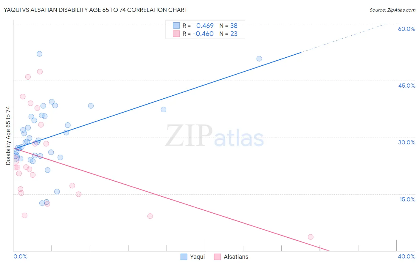 Yaqui vs Alsatian Disability Age 65 to 74