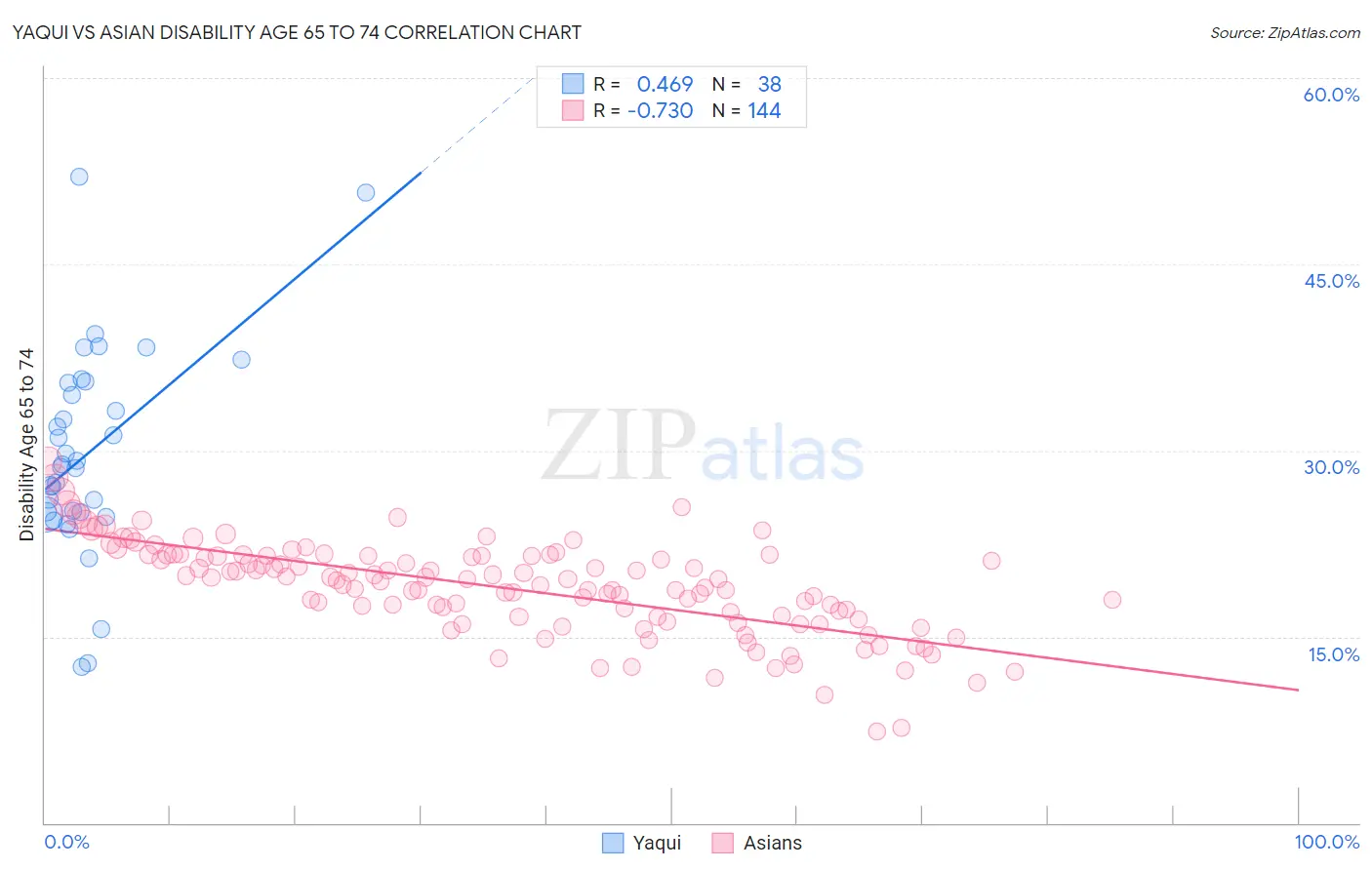 Yaqui vs Asian Disability Age 65 to 74