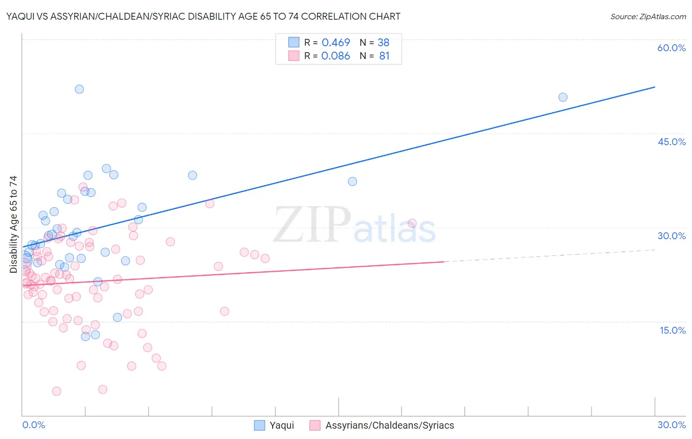 Yaqui vs Assyrian/Chaldean/Syriac Disability Age 65 to 74