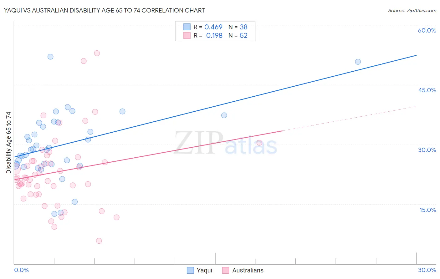 Yaqui vs Australian Disability Age 65 to 74