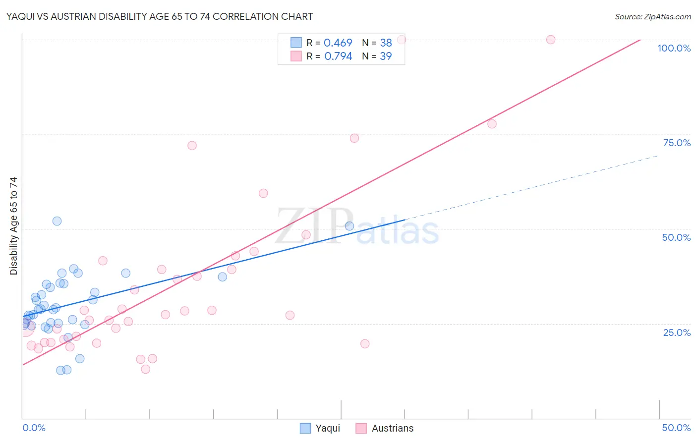 Yaqui vs Austrian Disability Age 65 to 74