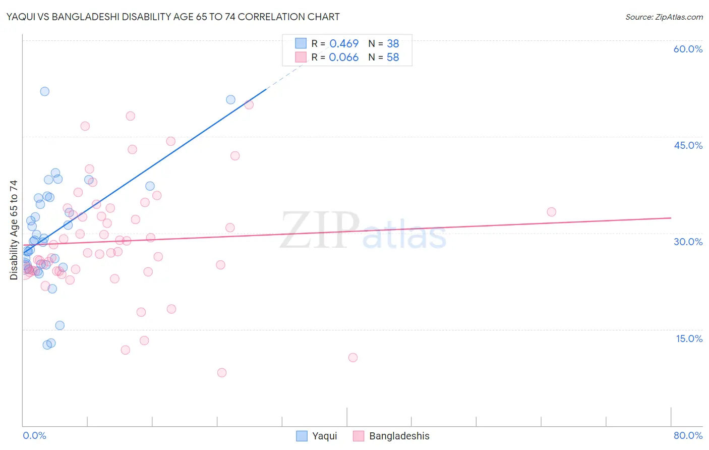 Yaqui vs Bangladeshi Disability Age 65 to 74
