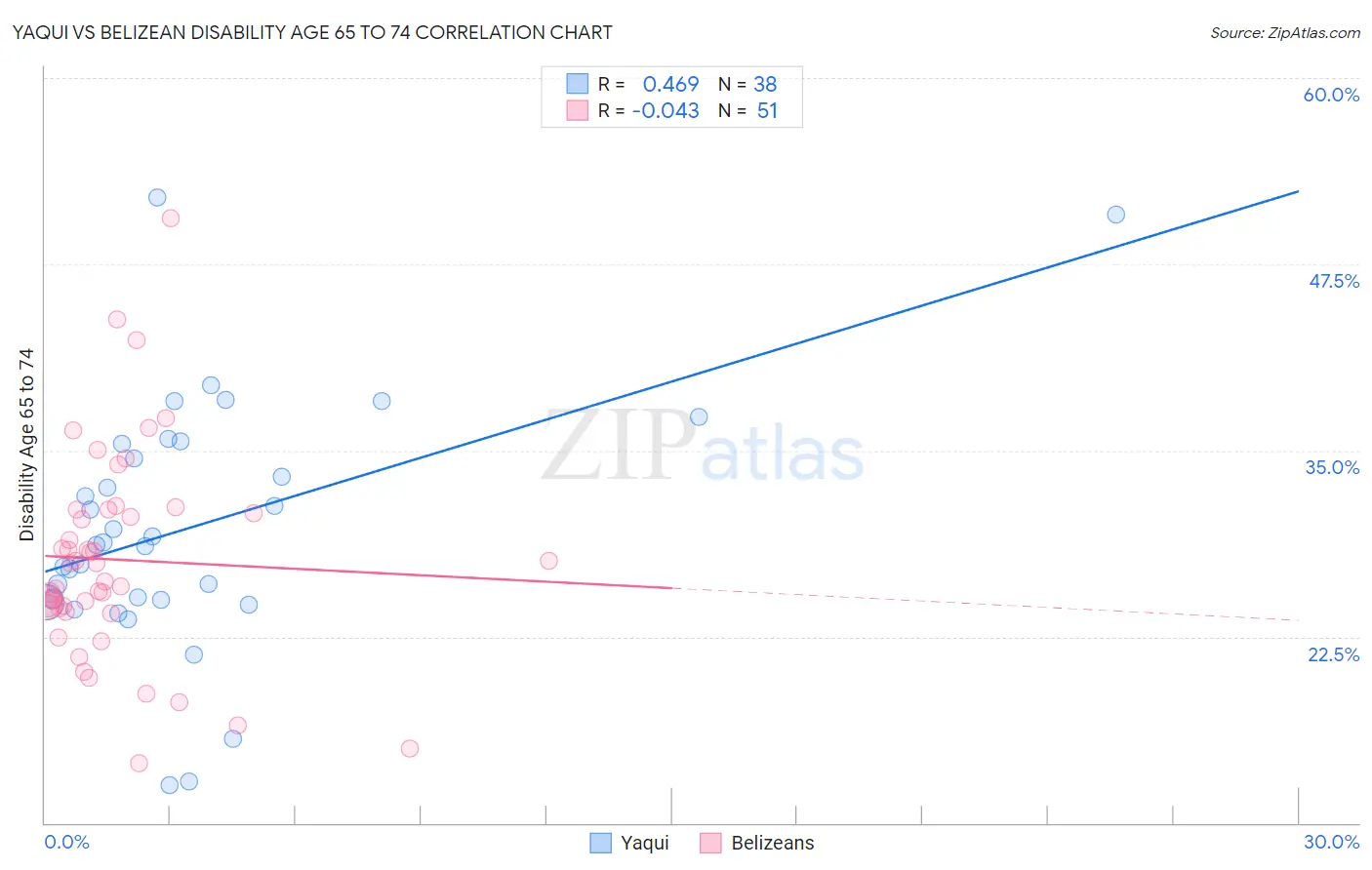 Yaqui vs Belizean Disability Age 65 to 74