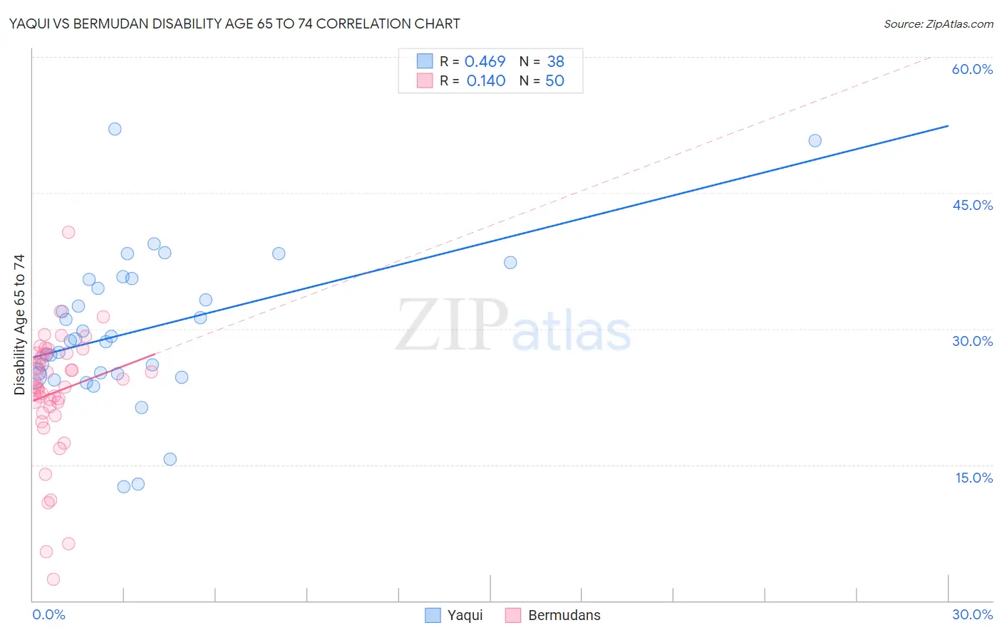 Yaqui vs Bermudan Disability Age 65 to 74