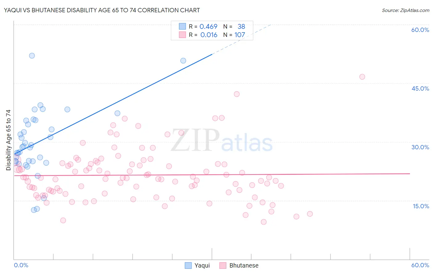 Yaqui vs Bhutanese Disability Age 65 to 74