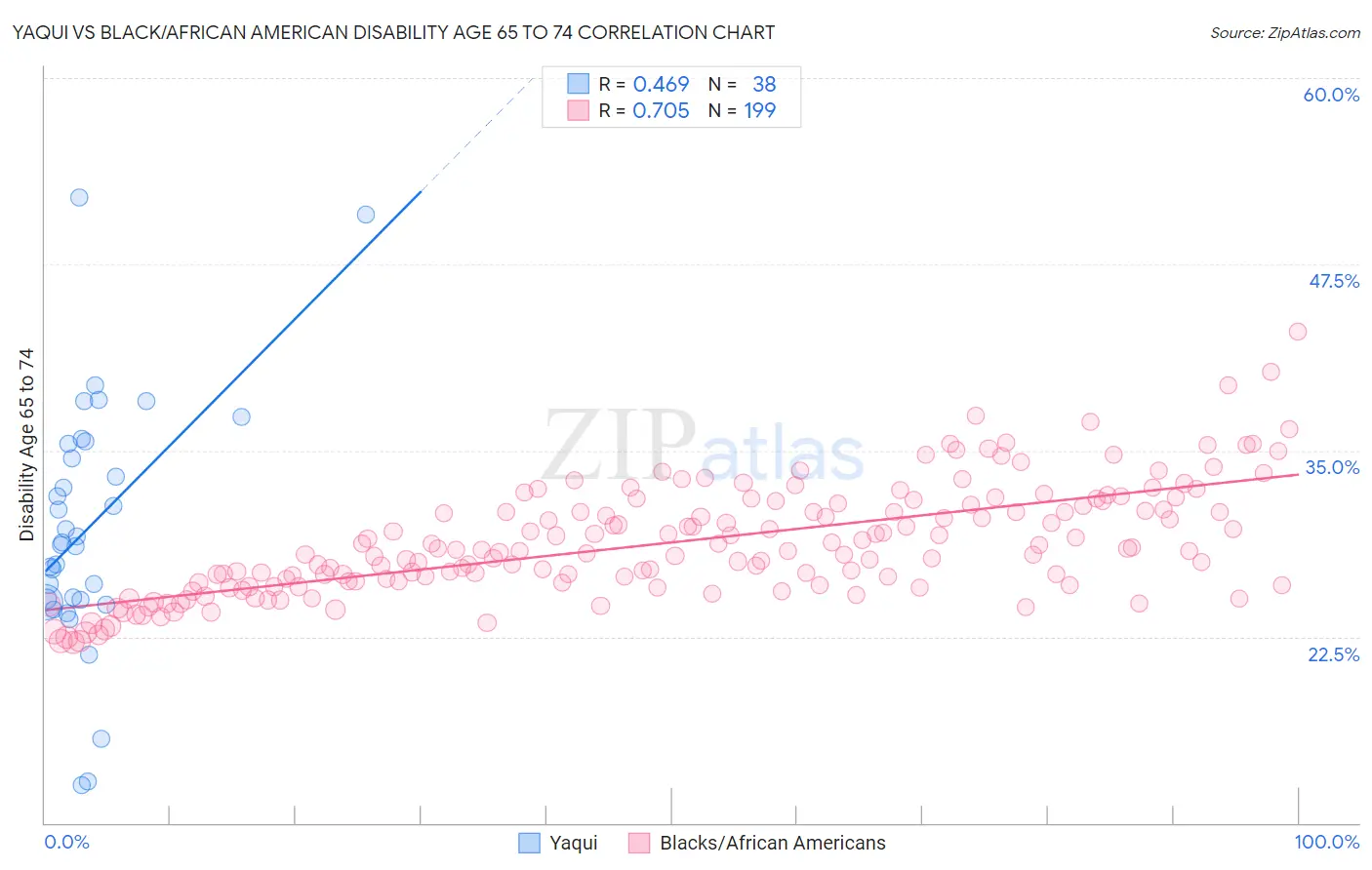 Yaqui vs Black/African American Disability Age 65 to 74
