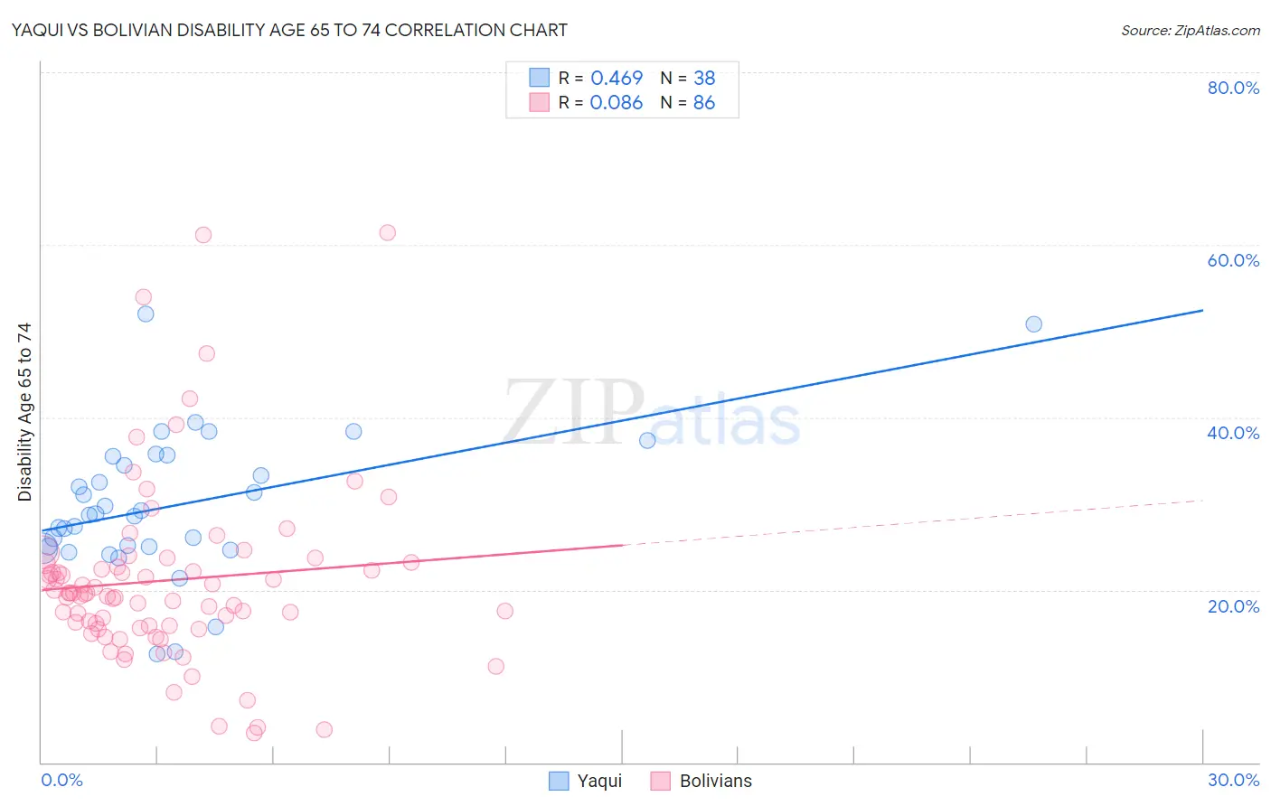 Yaqui vs Bolivian Disability Age 65 to 74