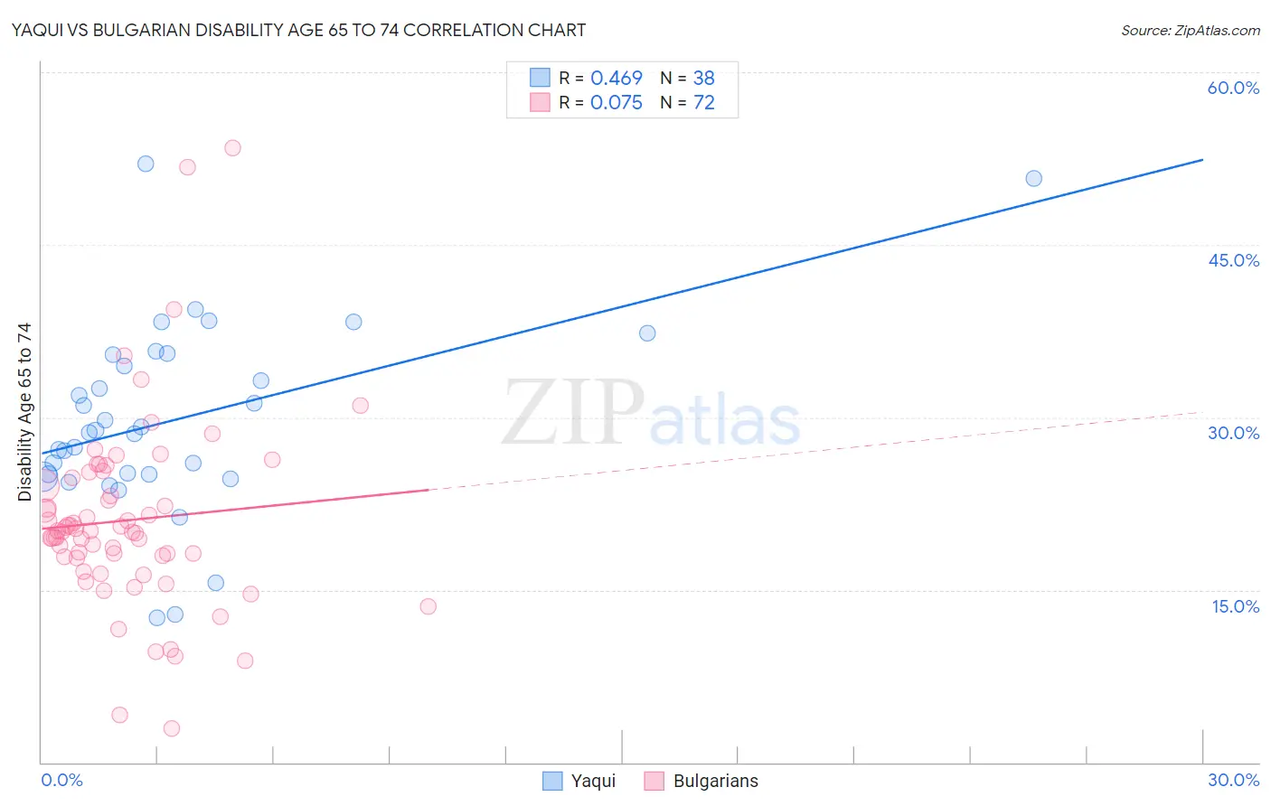 Yaqui vs Bulgarian Disability Age 65 to 74