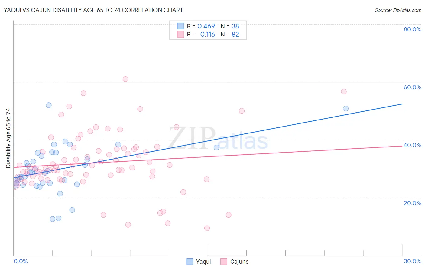 Yaqui vs Cajun Disability Age 65 to 74
