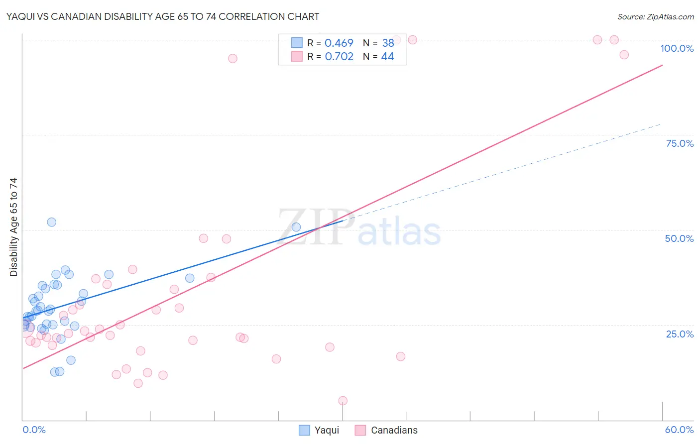 Yaqui vs Canadian Disability Age 65 to 74