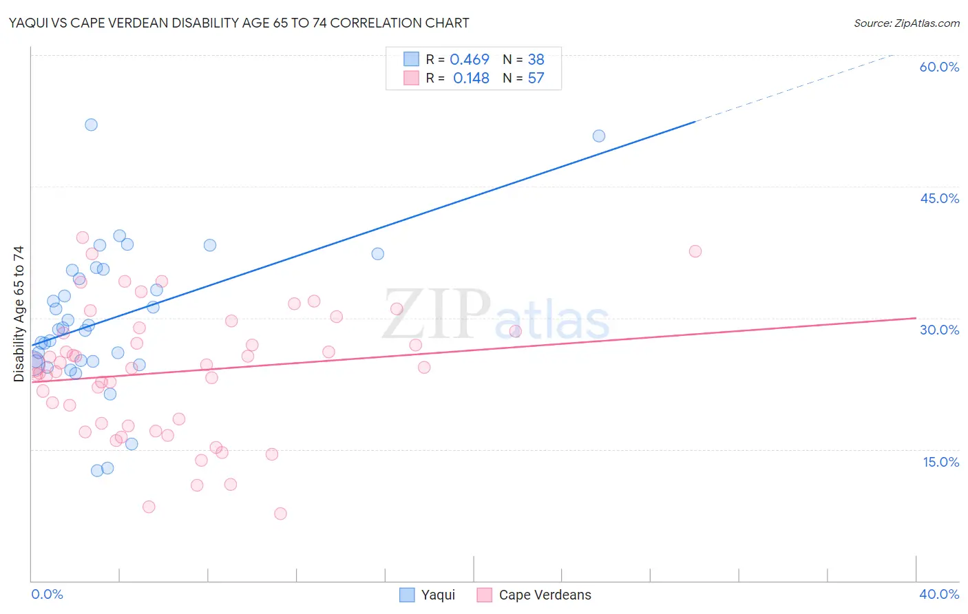 Yaqui vs Cape Verdean Disability Age 65 to 74