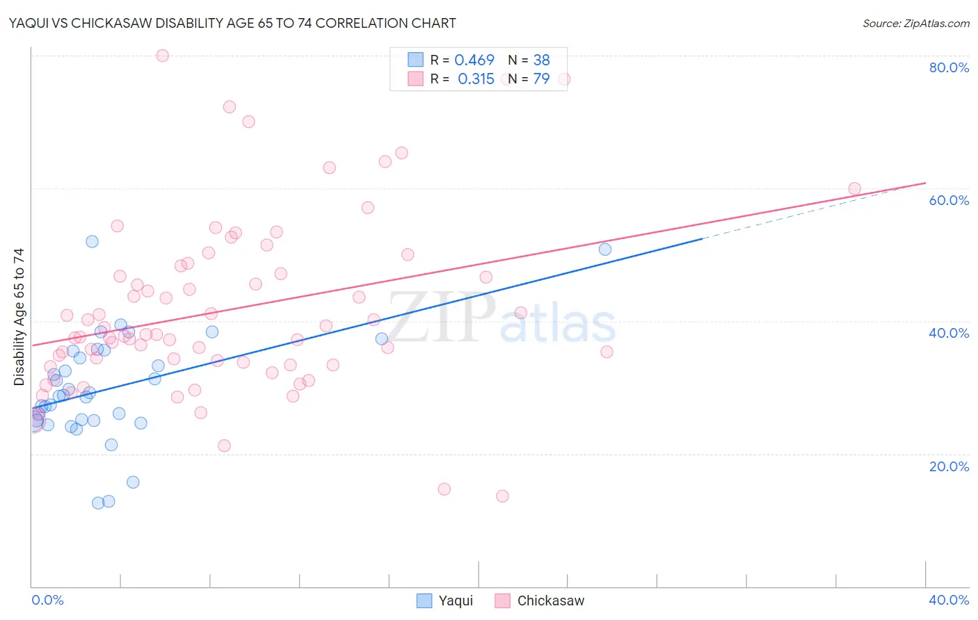 Yaqui vs Chickasaw Disability Age 65 to 74