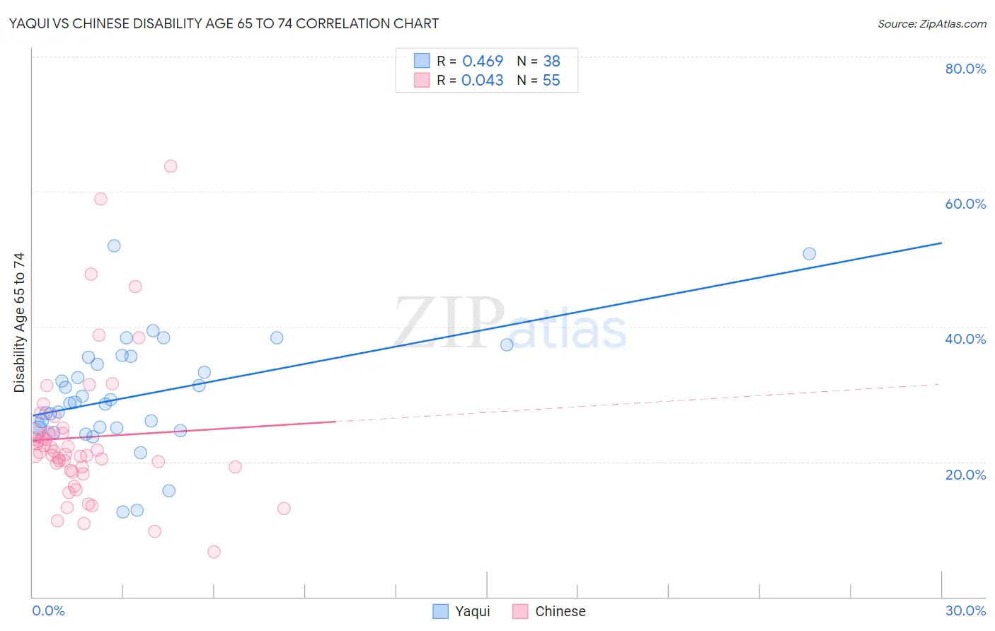 Yaqui vs Chinese Disability Age 65 to 74